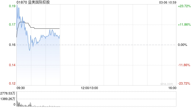 益美國際控股復牌高開近24% 公司預計去年純利同比減少73%