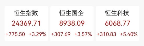 “史詩級”暴漲！大漲5.40%，恒生科技指數(shù)再創(chuàng)新高！