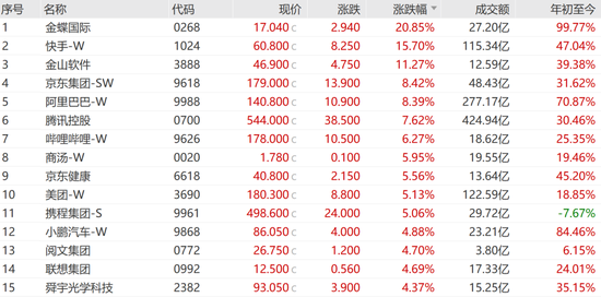 “史詩級”暴漲！大漲5.40%，恒生科技指數(shù)再創(chuàng)新高！