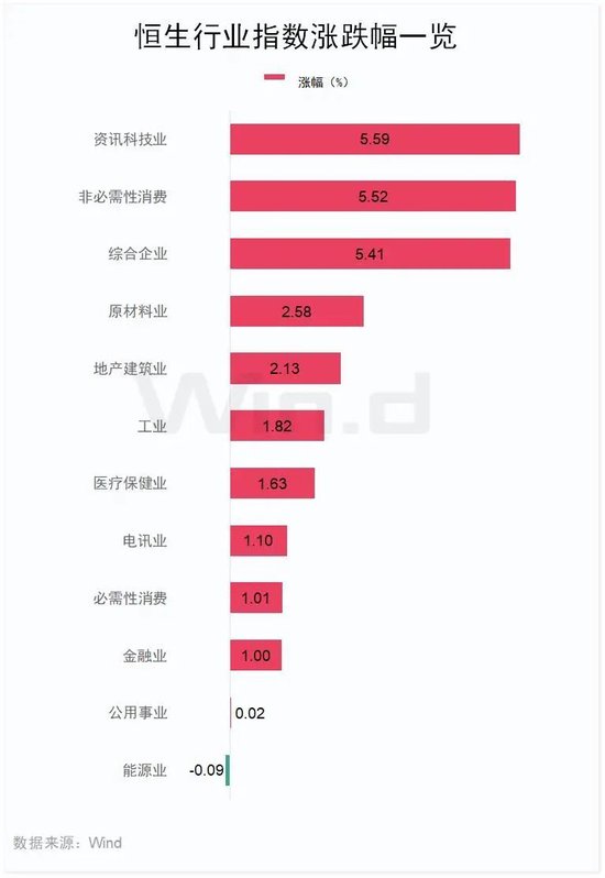 “史詩級”暴漲！大漲5.40%，恒生科技指數(shù)再創(chuàng)新高！