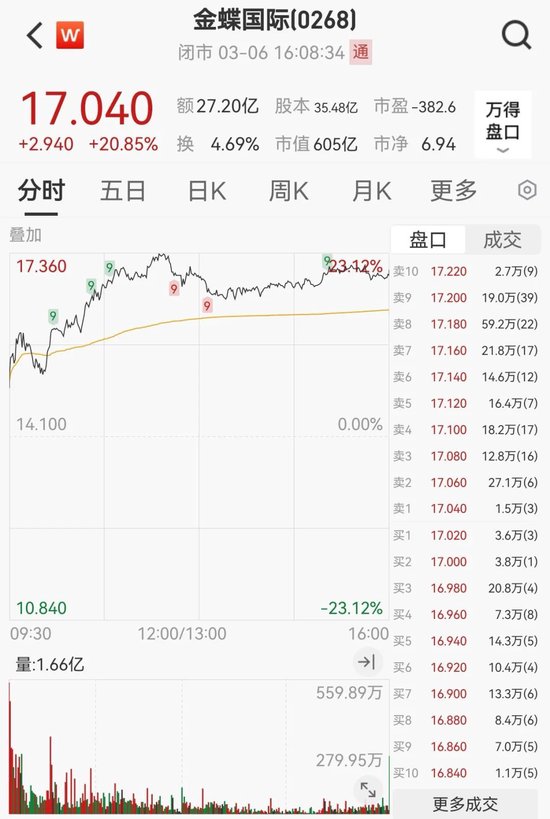 “史詩級”暴漲！大漲5.40%，恒生科技指數(shù)再創(chuàng)新高！