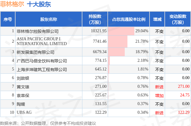 3月6日菲林格爾發(fā)布公告，股東減持330.49萬股