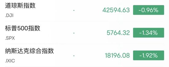 深夜，美股大跌！中概股逆勢走強(qiáng)