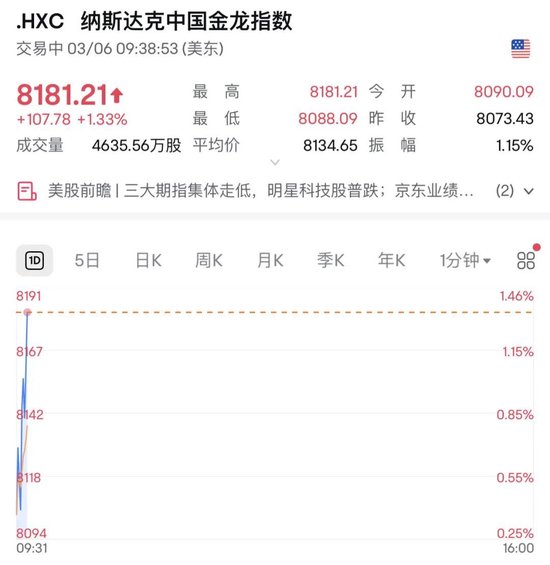 深夜，美股大跌！中概股逆勢走強(qiáng)