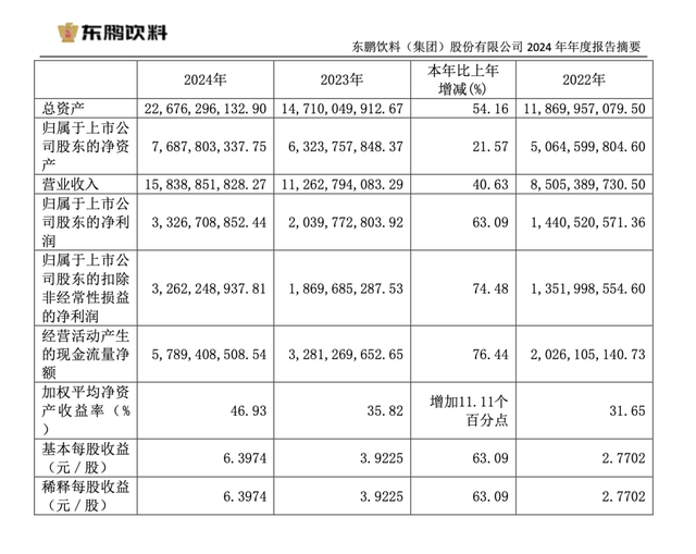 東鵬飲料去年凈利增長63%，分紅13億元，擬赴港上市