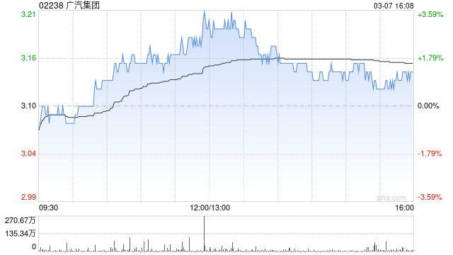 廣汽集團(tuán)前兩個(gè)月汽車銷量為約19.716萬輛 同比下降14.42%
