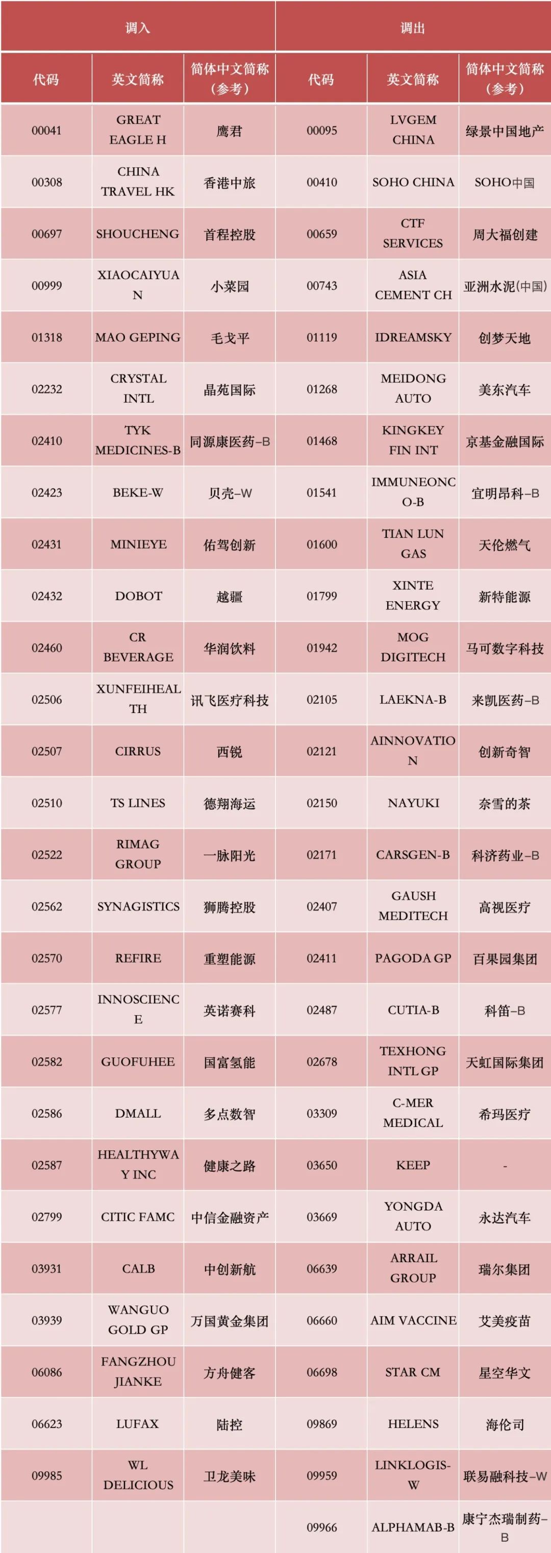 港股，重要調(diào)整！周一生效，港股通標(biāo)的調(diào)整：小菜園等27股被調(diào)入，奈雪的茶和百果園集團(tuán)等28只股票調(diào)出