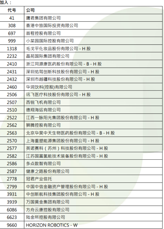 港股，重要調(diào)整！周一生效，港股通標(biāo)的調(diào)整：小菜園等27股被調(diào)入，奈雪的茶和百果園集團(tuán)等28只股票調(diào)出