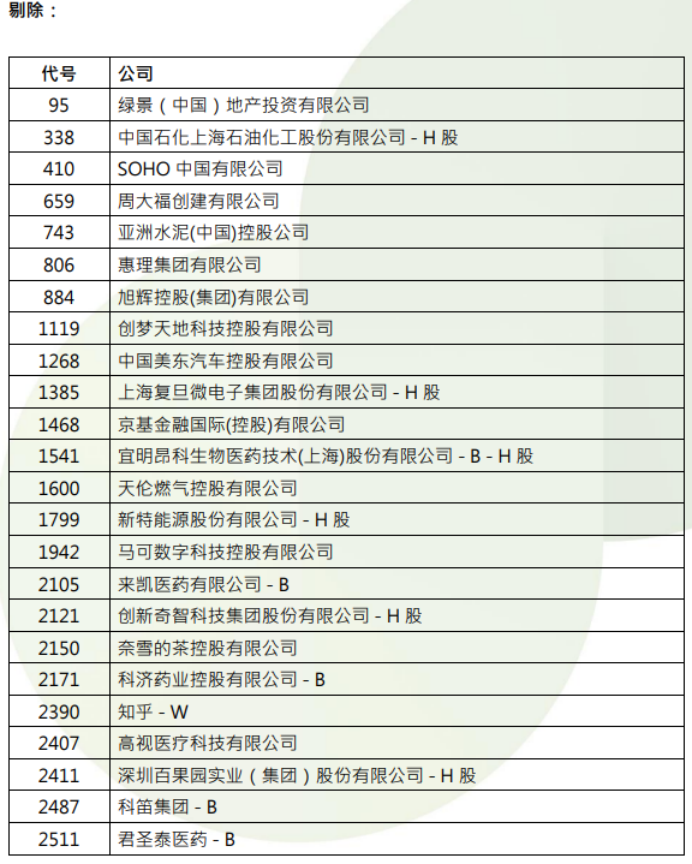 港股，重要調(diào)整！周一生效，港股通標(biāo)的調(diào)整：小菜園等27股被調(diào)入，奈雪的茶和百果園集團(tuán)等28只股票調(diào)出
