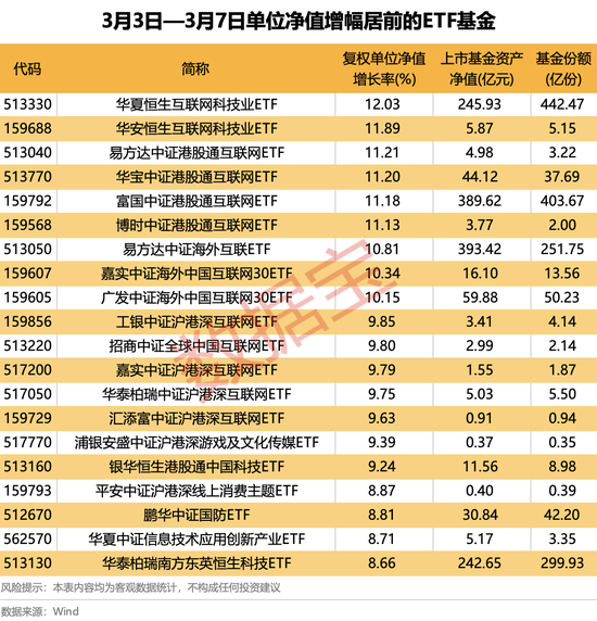 4只ETF凈流入額超10億元！這類基金漲幅霸屏