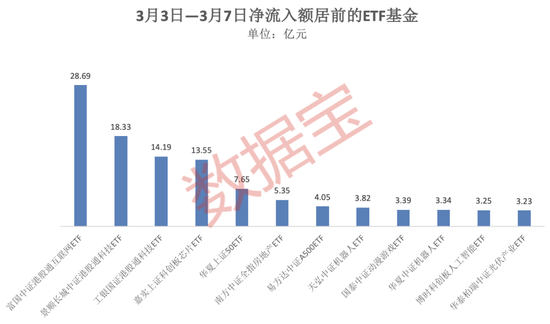 4只ETF凈流入額超10億元！這類基金漲幅霸屏