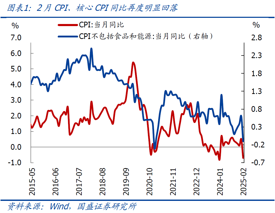 國盛宏觀：2月CPI為何再度走弱？降息降準(zhǔn)會遠(yuǎn)嗎？