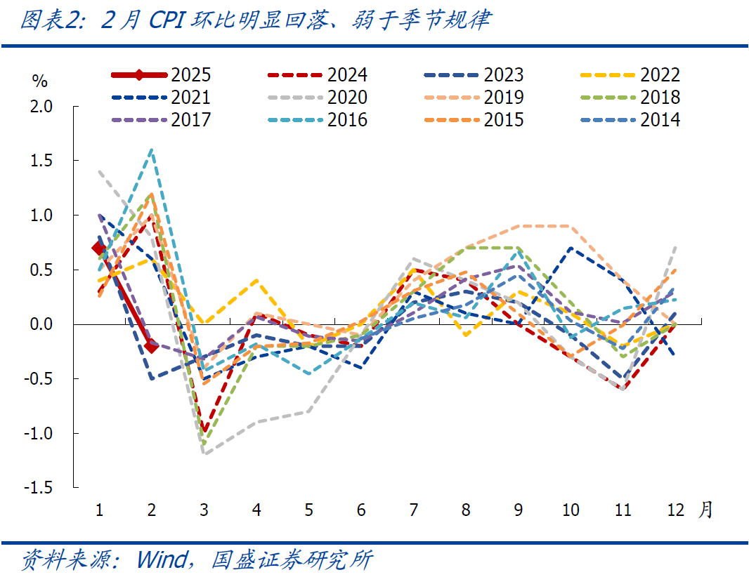 國盛宏觀：2月CPI為何再度走弱？降息降準(zhǔn)會遠(yuǎn)嗎？