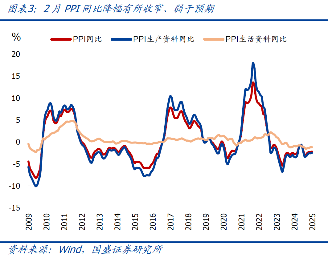 國盛宏觀：2月CPI為何再度走弱？降息降準(zhǔn)會遠(yuǎn)嗎？