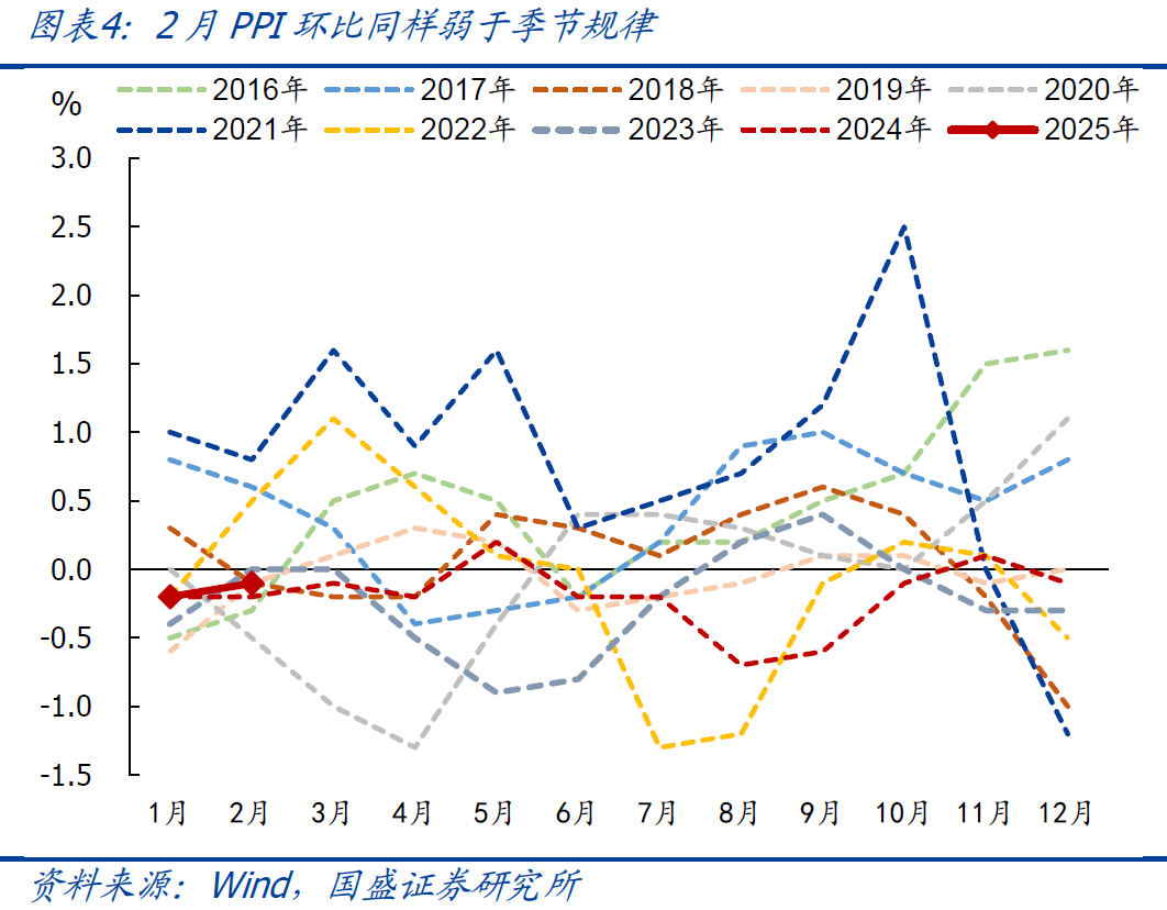 國盛宏觀：2月CPI為何再度走弱？降息降準(zhǔn)會遠(yuǎn)嗎？