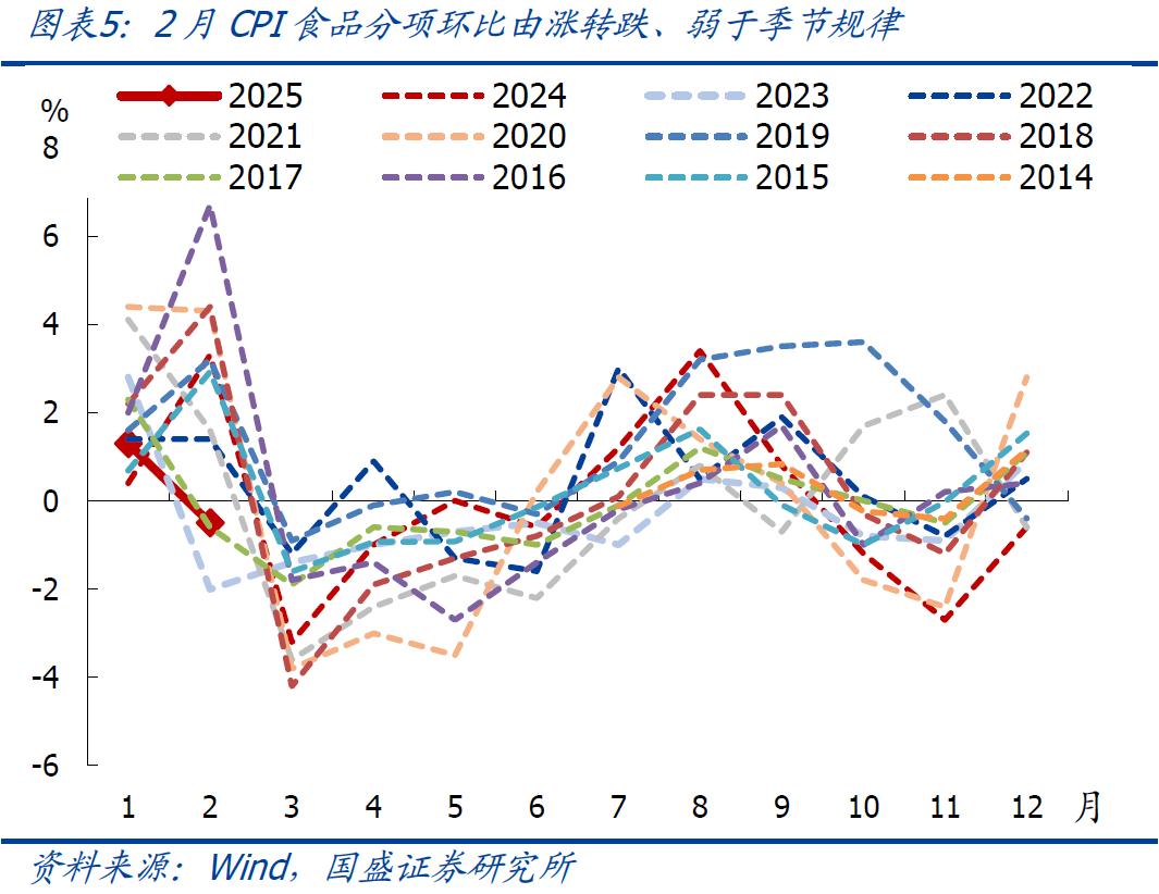 國盛宏觀：2月CPI為何再度走弱？降息降準(zhǔn)會遠(yuǎn)嗎？