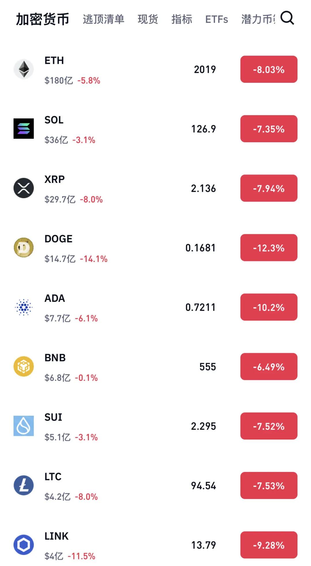 突然暴跌！超21萬人爆倉
