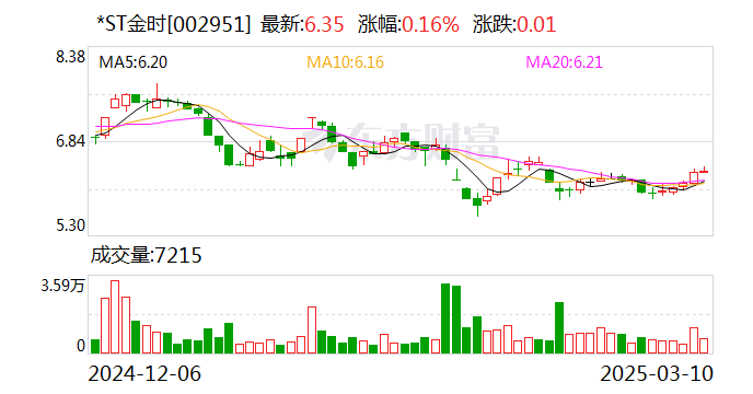 *ST金時：目前公司經(jīng)營情況正常，各項業(yè)務正在穩(wěn)步推進中