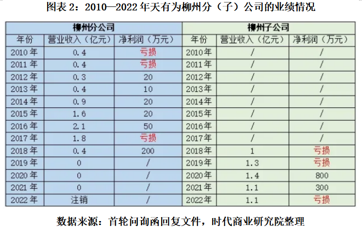 打工十余年獲贈上億元股權(quán)，天有為柳州子公司前負責(zé)人彭超云是誰