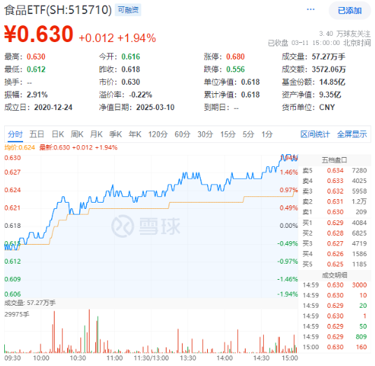 政策紅利+估值洼地！白酒領(lǐng)銜反攻，食品ETF（515710）單日漲近2%！31億主力資金搶籌吃喝板塊