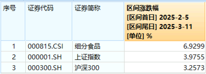 政策紅利+估值洼地！白酒領(lǐng)銜反攻，食品ETF（515710）單日漲近2%！31億主力資金搶籌吃喝板塊