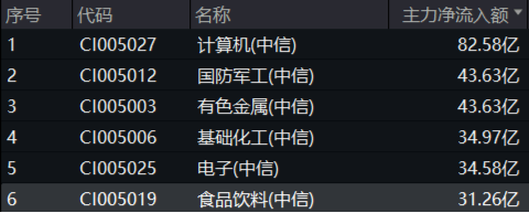 政策紅利+估值洼地！白酒領(lǐng)銜反攻，食品ETF（515710）單日漲近2%！31億主力資金搶籌吃喝板塊