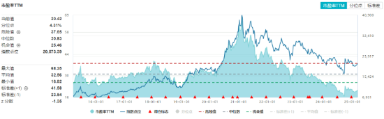 政策紅利+估值洼地！白酒領(lǐng)銜反攻，食品ETF（515710）單日漲近2%！31億主力資金搶籌吃喝板塊