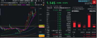 無懼美股“黑色星期一”，中國股市走出獨(dú)立行情！布局好時機(jī)？港股互聯(lián)網(wǎng)ETF（513770）近10日吸金5.59億元