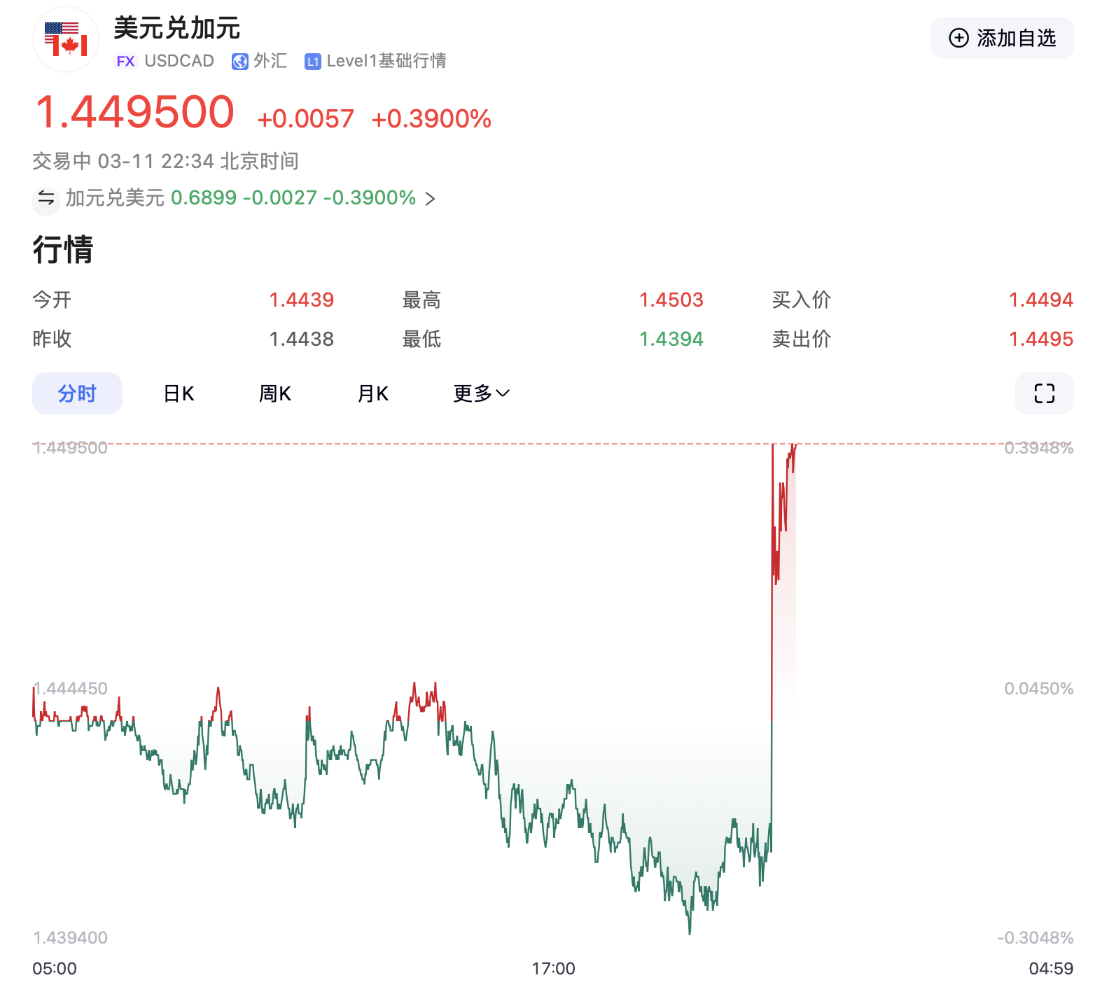 特朗普加碼！加拿大輸美鋼鋁產品征收關稅升至50%，明天生效！美三大股指轉跌，鋼鋁股走高，加元跳水