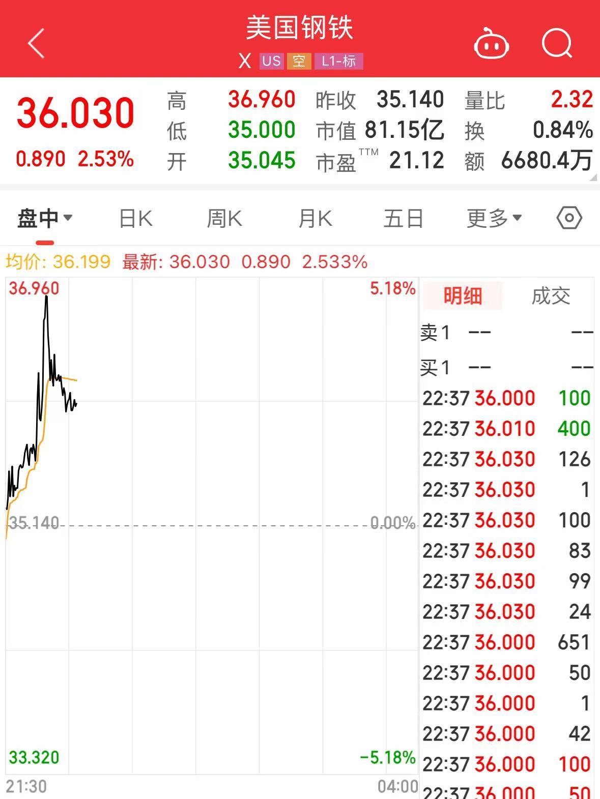特朗普加碼！加拿大輸美鋼鋁產品征收關稅升至50%，明天生效！美三大股指轉跌，鋼鋁股走高，加元跳水