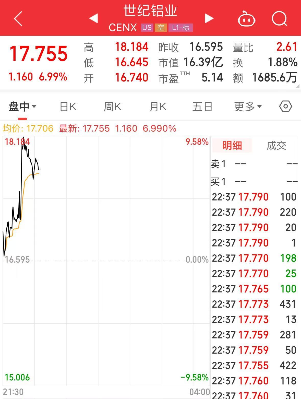 特朗普加碼！加拿大輸美鋼鋁產品征收關稅升至50%，明天生效！美三大股指轉跌，鋼鋁股走高，加元跳水