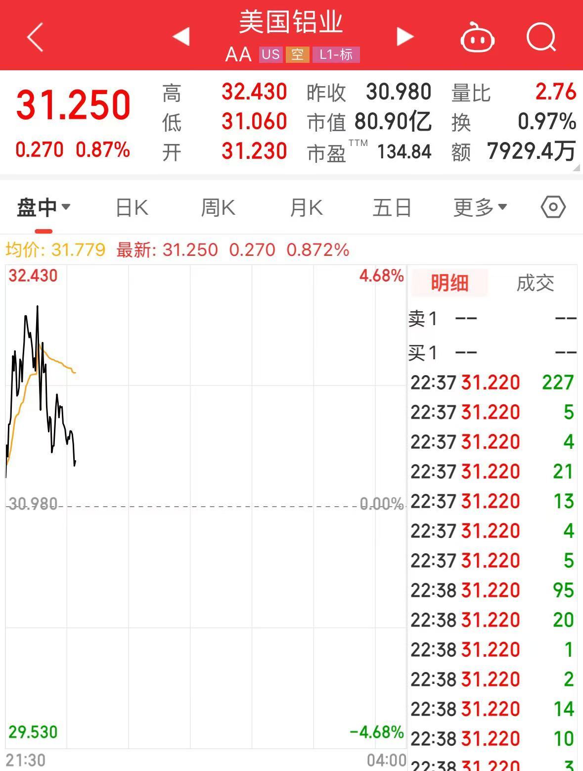 特朗普加碼！加拿大輸美鋼鋁產品征收關稅升至50%，明天生效！美三大股指轉跌，鋼鋁股走高，加元跳水
