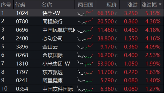 可靈熱度飆升，快手上探階段高位！港股互聯(lián)網(wǎng)ETF（513770）微跌蓄勢(shì)，機(jī)構(gòu)：珍惜逢跌布局好時(shí)機(jī)