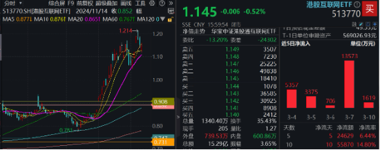 可靈熱度飆升，快手上探階段高位！港股互聯(lián)網(wǎng)ETF（513770）微跌蓄勢(shì)，機(jī)構(gòu)：珍惜逢跌布局好時(shí)機(jī)