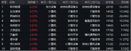 下一個(gè)爆點(diǎn)？Manus聯(lián)姻阿里，數(shù)據(jù)熱浪來襲，重點(diǎn)關(guān)注三條主線！大數(shù)據(jù)產(chǎn)業(yè)ETF（516700）盤中漲逾2.7%