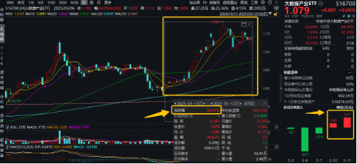 下一個(gè)爆點(diǎn)？Manus聯(lián)姻阿里，數(shù)據(jù)熱浪來襲，重點(diǎn)關(guān)注三條主線！大數(shù)據(jù)產(chǎn)業(yè)ETF（516700）盤中漲逾2.7%
