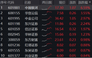 異動！券商突然發(fā)力，中國銀河觸及漲停，券商ETF（512000）放量沖高2%，說說行業(yè)幾個大利好