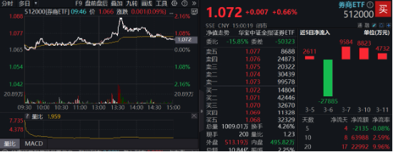 異動！券商突然發(fā)力，中國銀河觸及漲停，券商ETF（512000）放量沖高2%，說說行業(yè)幾個大利好