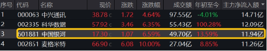 異動！券商突然發(fā)力，中國銀河觸及漲停，券商ETF（512000）放量沖高2%，說說行業(yè)幾個大利好