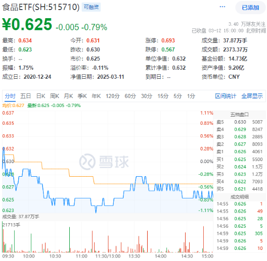 白酒國際化打開成長空間！吃喝板塊震蕩回調(diào)，食品ETF（515710）收跌0.79%！短期承壓不改長期邏輯？