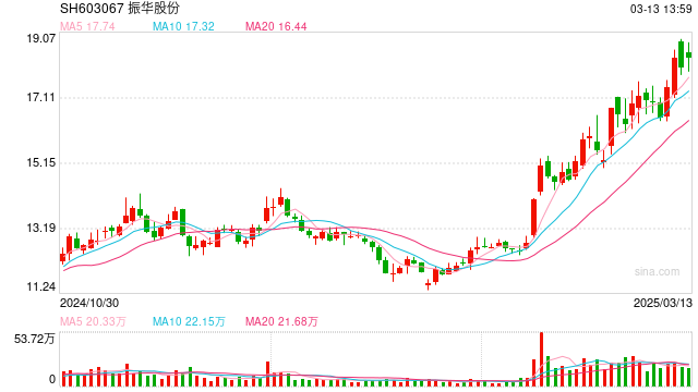 振華股份回應(yīng)金屬鉻銷售價(jià)格上調(diào)：提價(jià)將有利于公司盈利，行業(yè)內(nèi)其他公司產(chǎn)品價(jià)格應(yīng)該也會(huì)調(diào)整