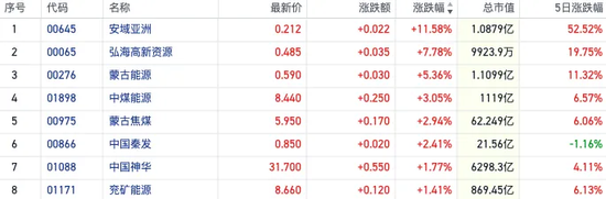 紅利資產(chǎn)又香了！恒指近5日累跌逾1400點(diǎn) 煤炭銀行等高息股“拒絕回調(diào)”