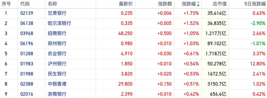 紅利資產(chǎn)又香了！恒指近5日累跌逾1400點(diǎn) 煤炭銀行等高息股“拒絕回調(diào)”