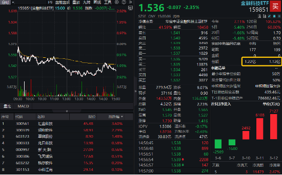 金融科技局部活躍，匯金科技逆市漲超3%，金融科技ETF（159851）獲資金搶籌！提前埋伏A股行情？