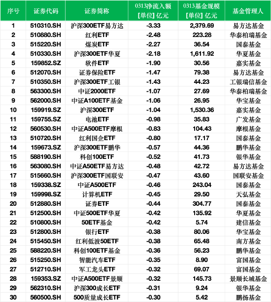 最不受歡迎ETF：3月13日滬深300ETF易方達(dá)遭凈贖回3.33億元，紅利ETF遭凈贖回2.48億元
