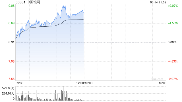 港股繼續(xù)走高三大指數(shù)漲超2% 券商股、內(nèi)銀股、保險(xiǎn)股集體飆升