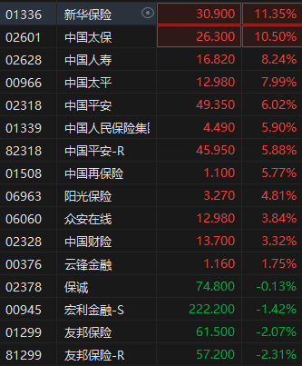 港股繼續(xù)走高三大指數(shù)漲超2% 券商股、內(nèi)銀股、保險(xiǎn)股集體飆升