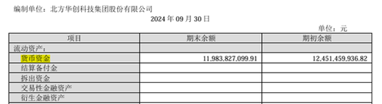 手握120億的北方華創(chuàng)擬發(fā)行150億元公司債：應付賬款105億長期借款58億、欲并購芯源微