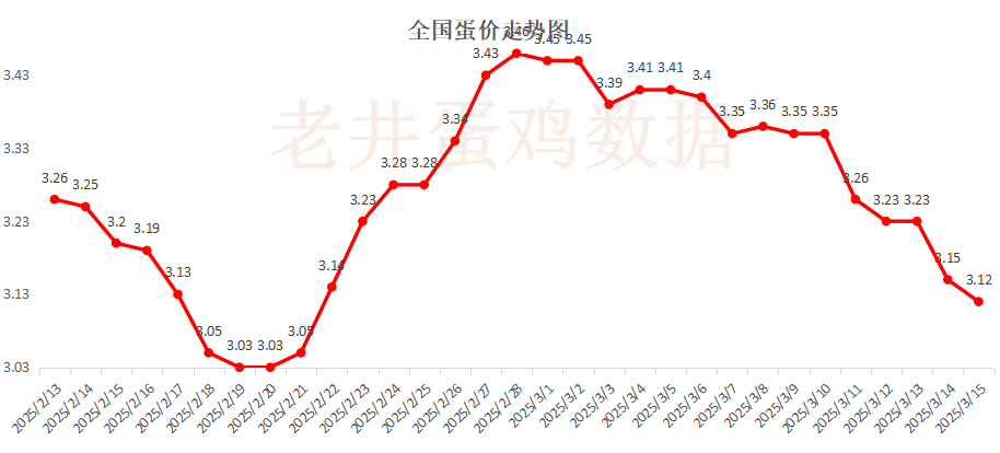 老井扯雞蛋：昨日全國(guó)雞蛋均價(jià)穩(wěn)中有跌、淘汰雞均價(jià)偏弱！