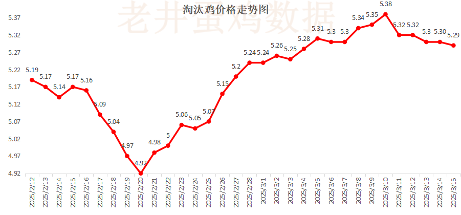 老井扯雞蛋：昨日全國(guó)雞蛋均價(jià)穩(wěn)中有跌、淘汰雞均價(jià)偏弱！